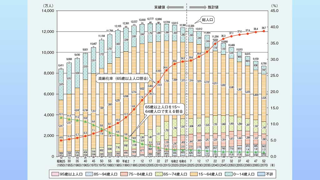 高齢者人口と単身高齢世帯の推移グラフ