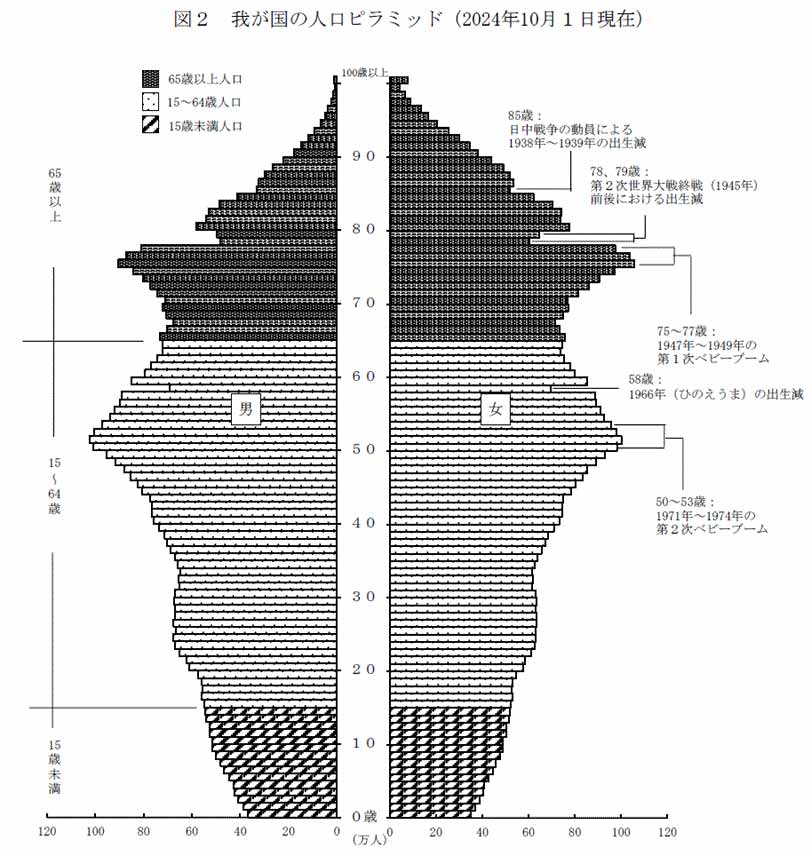 総務省統計局・人口推計（2024年（令和6年）10月1日現在）